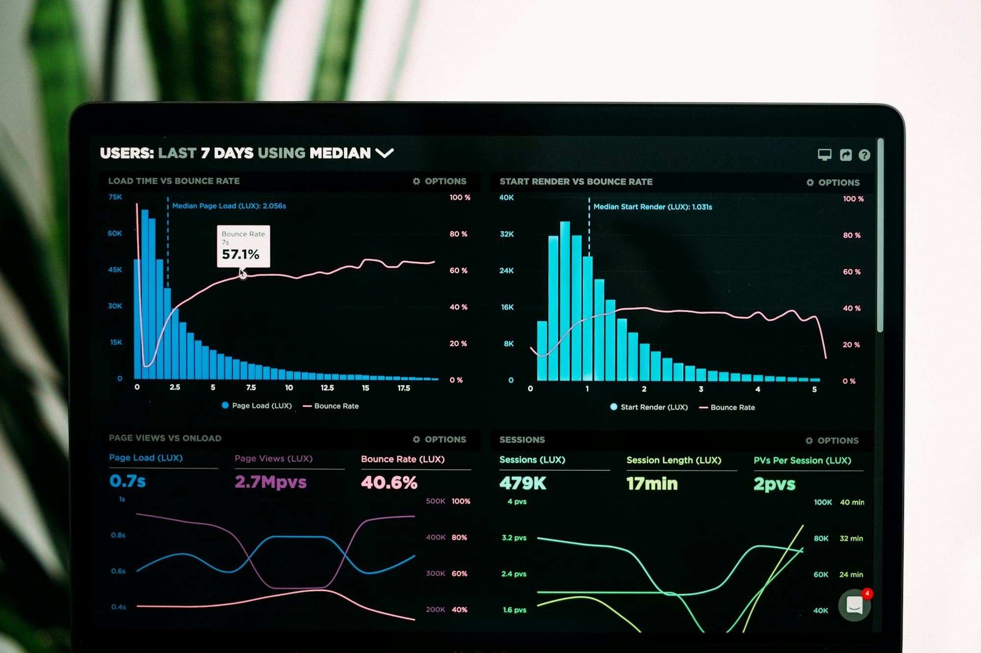 Laptop showing a dark analytics dashboard with traffic and session charts.